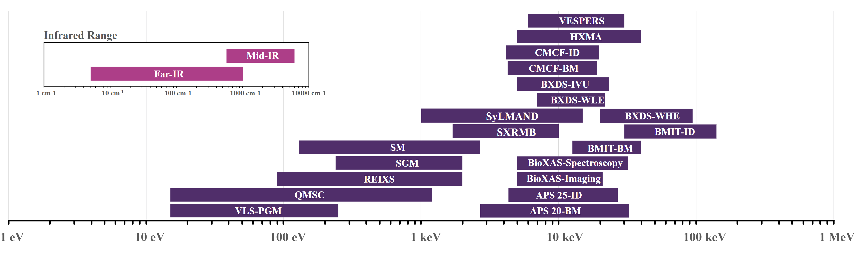 new_Spectral Range CLS beamlines.png